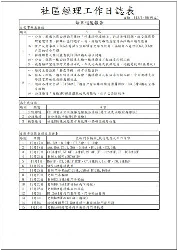 社區經理工作日誌 113.01.01-31